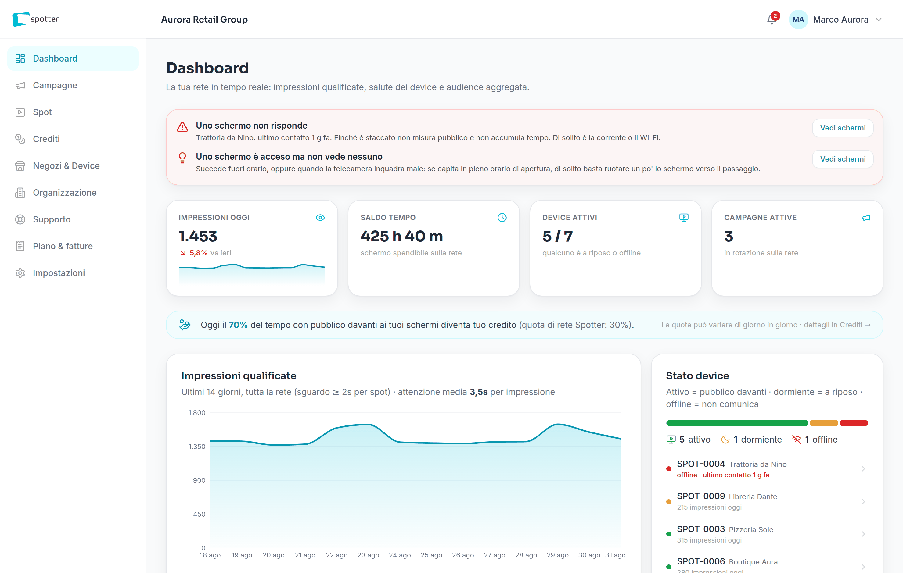 La dashboard di Spotter nella demo: impressioni, stato device, audience
